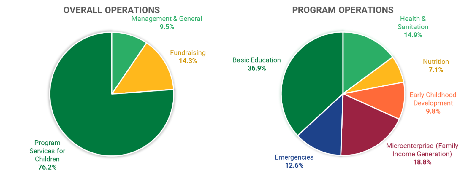 We’re accountable to you, our donors and sponsors.